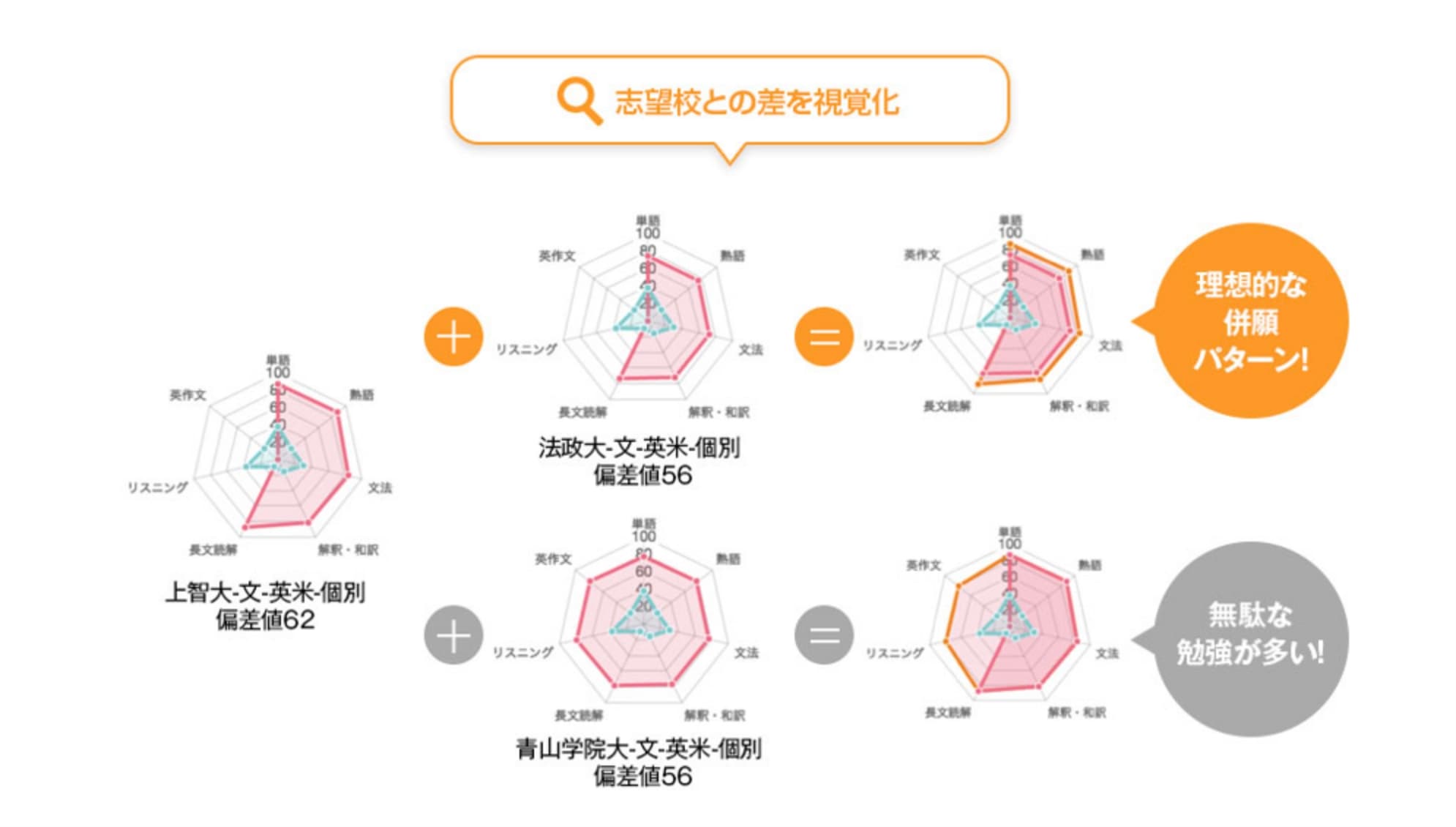 志望校との差を視覚化し、志望校の受験に必要な科目に絞り理想的な併願パターンを構築します。